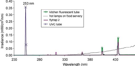 Spectra Of The Light Sources Found In The Kitchen The Intense Uvc