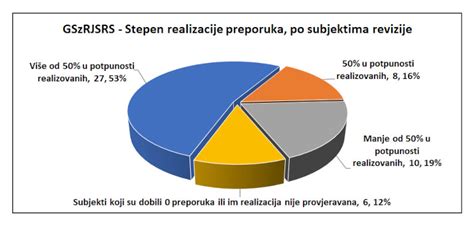 Glavna Slu Ba Za Reviziju Rs Realizovala Svoj Plan Finansijskih