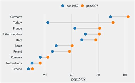 Dumbbell Chart — Dumbbellchart • Ggcharts