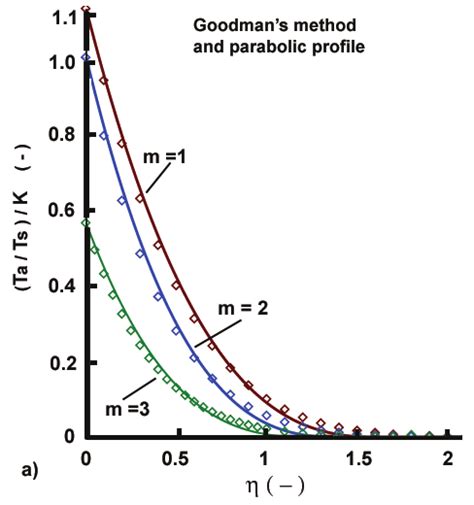 Normalized Temperature Profiles Goodman S Method And General Download Scientific Diagram