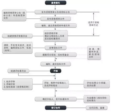 史上最完整的招标投标流程和步骤（一）：招投标整体流程 锐志无限