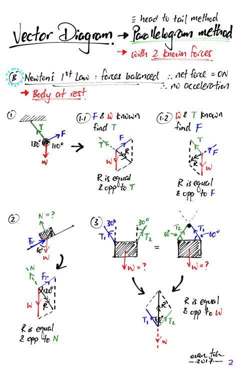 How To Do Parallelogram Of Forces EWQAZS