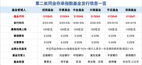 限购100亿！第二批同业存单基金分三批发行 华夏、招商旗下产品今日开卖