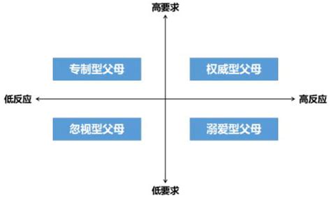 父母的教养方式对孩子能力高低的影响权威型