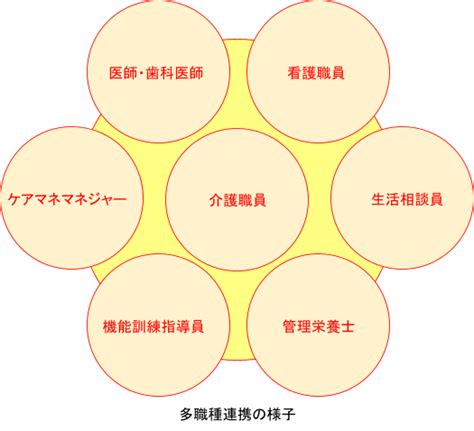 介護の多職種連携とは？介護福祉士が中心になってチームケアを実現させる 介護職の転職を応援するメディア┃ミラクス介護