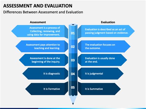 Assessment And Evaluation Powerpoint And Google Slides Template Ppt