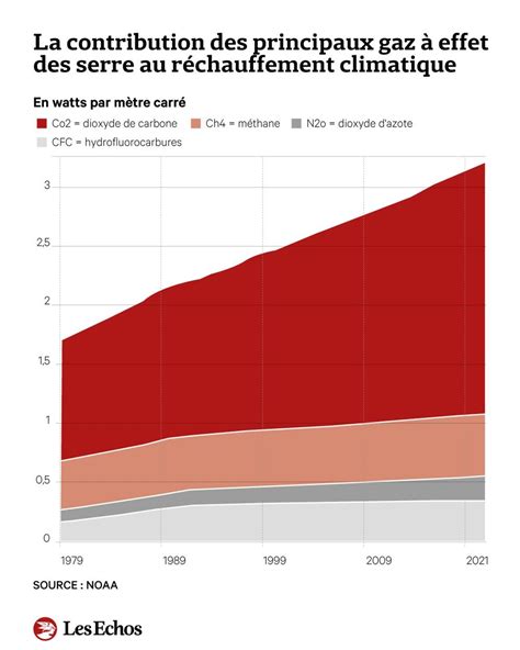 Climat Les Gaz Effet De Serre Atteignent Des Niveaux Record Les Echos