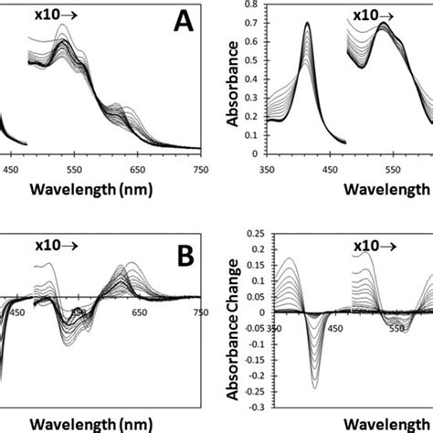 Effect Of Low And High Oleate Concentration On The Optical Spectrum Of Download Scientific