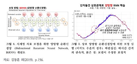 [보고서]딥러닝을 활용한 해양오염 예측도구 개발 및 적용 연구