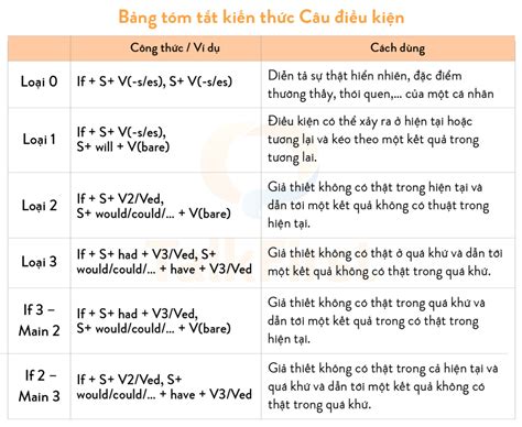 Câu Điều Kiện Tiếng Anh Công Thức Cách Dùng Và Bài Tập Thực Hành