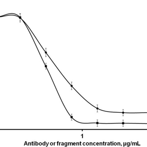 Sephadex G Size Exclusion Chromatography Of Anti Ota Antibody