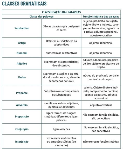 Mapas Mentais Sobre CLASSES GRAMATICAIS Study Maps