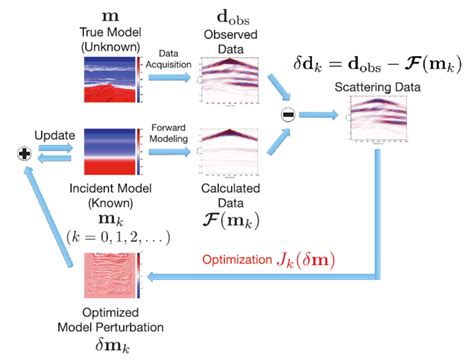 Application Of Advanced Signal Processing Techniques CPG