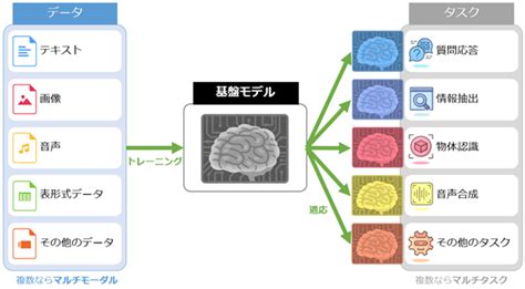 基盤モデル（foundation Model）とは？：ai・機械学習の用語辞典 ＠it