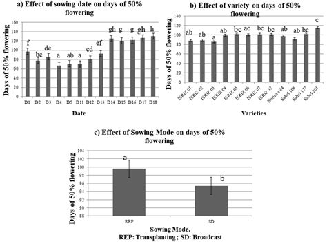 Effect Of Sowing Date Sowing Method And Variety On Days Of