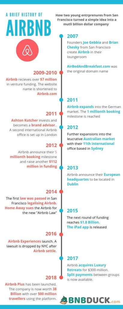 The Evolution Of Airbnb From Startup To Billion Company