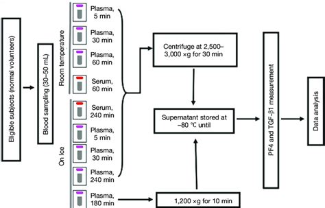 Blood Collection Procedures All Plasma Tubes Were Collected In EDTA