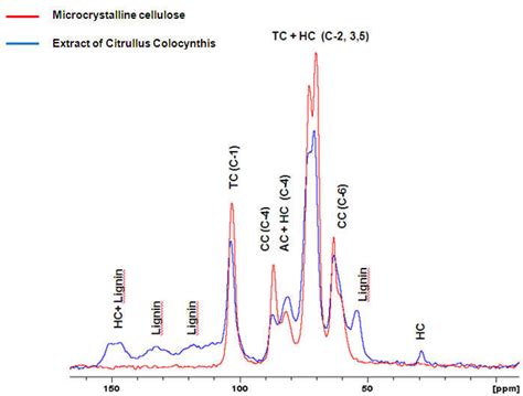 Figure The 13c Cpmas Nmr Spectra Of Commercial Microcrystalline