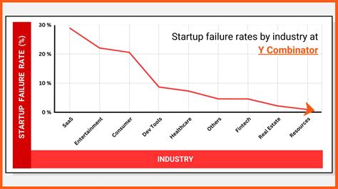 Startup Failure And Success Rates Research