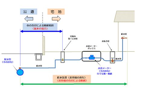 給水装置の管理区分について ｜ 岩沼市