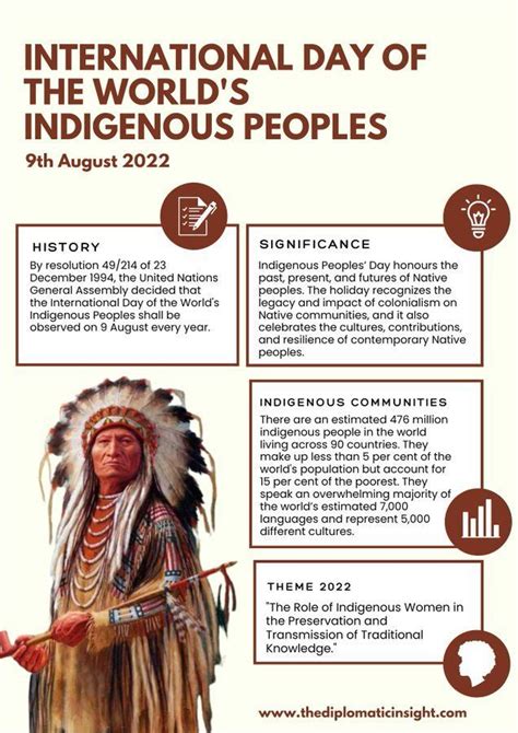 International Day Of The Worlds Indigenous Peoples World Indigenous