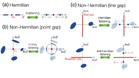 Qualitatively Different Types Of Energy Gaps In Hermitian And