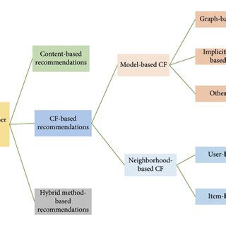classification  recommendation system algorithms