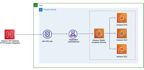 Configuring Private Integrations With Amazon Api Gateway Apis