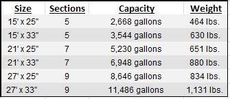 Bottomless Stock Tank Capacity Chart