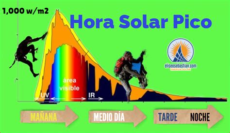 Hora Solar Pico Eliseo Sebastian Energ A Solar