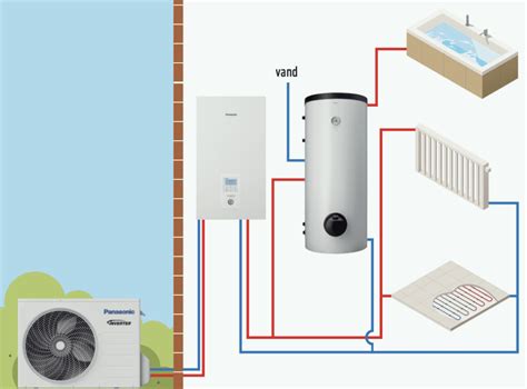 Panasonic luft vand varmepumper m montering VE installatør Tilskud