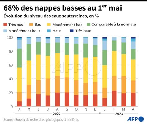 Agence France Presse on Twitter Une très large majorité des nappes