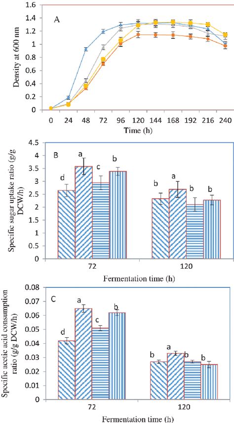 Figure 1 From Effects Of Metal Ion Addition On Acetic Acid Removal By