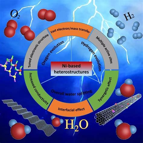 Chemcatchem：镍基异质电催化剂用于水分解的研究进展 搜狐大视野 搜狐新闻