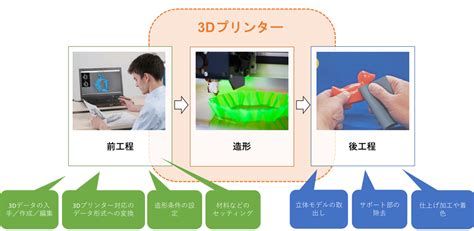 【2025】簡単な3dプリンターの使い方！データ作成から3dプリントの流れまで解説 キャド研