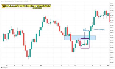 Kesilapan Umum Trading Price Action Tips Baiki Skill Price Action