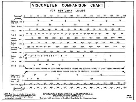 Viscosity Conversion Chart Zahn To Ford