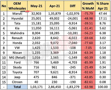 Car Sales May 2021 Maruti Hyundai Tata Kia Mahindra Renault Honda