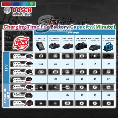 Bosch 1x 2x 18v Procore 40ah Battery Combo 1x Gal18v 40 Battery Charger Fast Charger18v