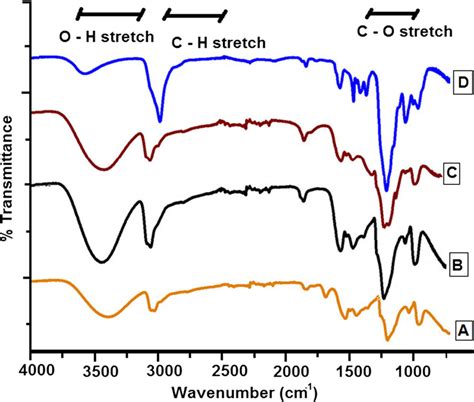 Ftir Spectra Of Pva Peg Unirradiated A Irradiated B