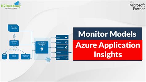 Monitor Models With Azure Application Insights Introduction