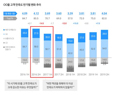 고객 경험 시대의 필수 전략 만족도 조사 처음 시작하는 방법 오픈서베이 블로그