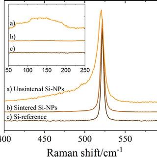 First Order Raman Spectra Of The Unsintered Sinps A And The Si