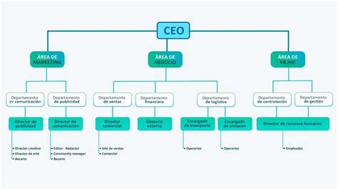 Qu Es Un Organigrama Empresarial Para Qu Sirve Y C Mo Elaborarlo En