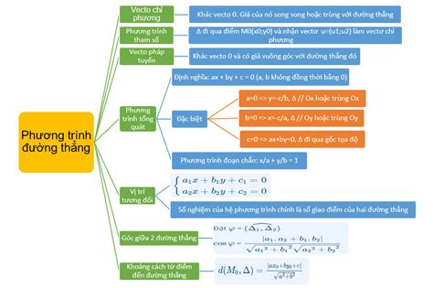 Video hướng dẫn Sơ đồ tư duy phương trình đường tròn lớp 10 Cho học sinh