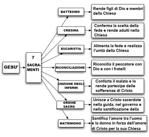 Pin Di Daniela Colasuonno Su Catechismo Nel Citazioni Religiose