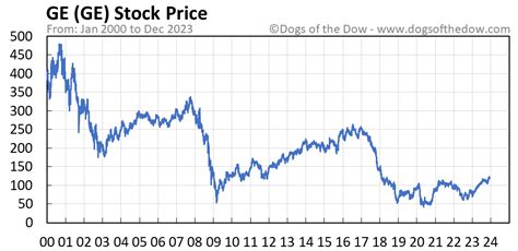 GE Stock Price Today (plus 7 insightful charts) • Dogs of the Dow