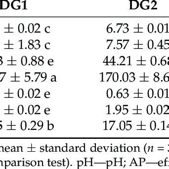 Redundancy Analysis Of Differential Bacterial A And Fungal B And