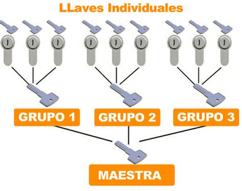 Qu Es El Amaestramiento De Llaves Y Que Tipos Hay Metalhome