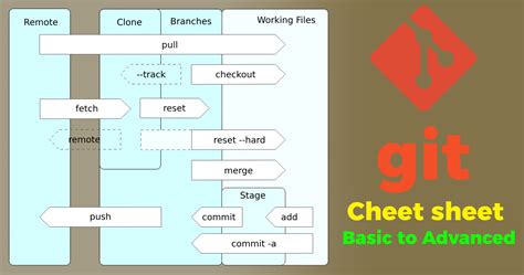 Git Commands Cheat Sheet A Comprehensive Guide To Git